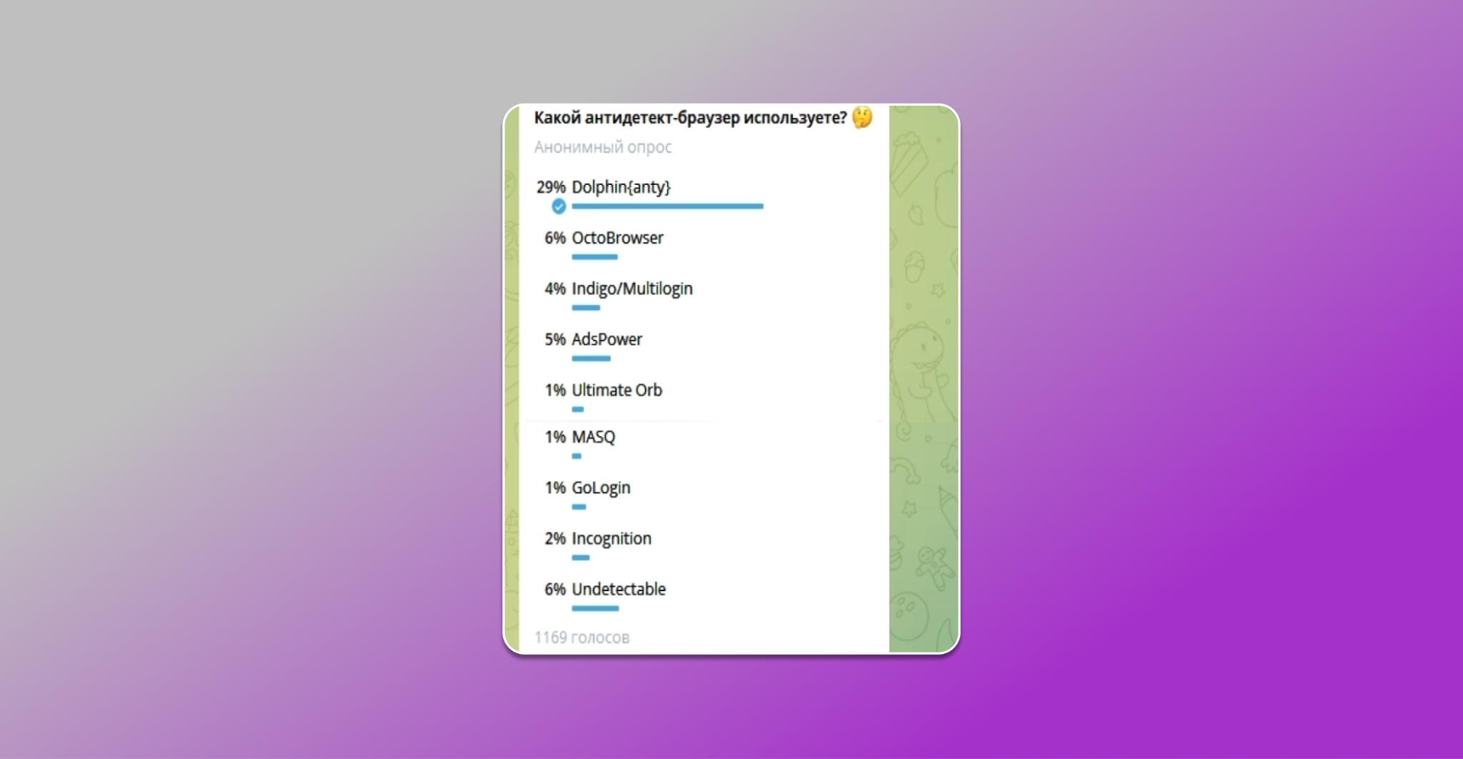 лучший антидетект браузер опрос
