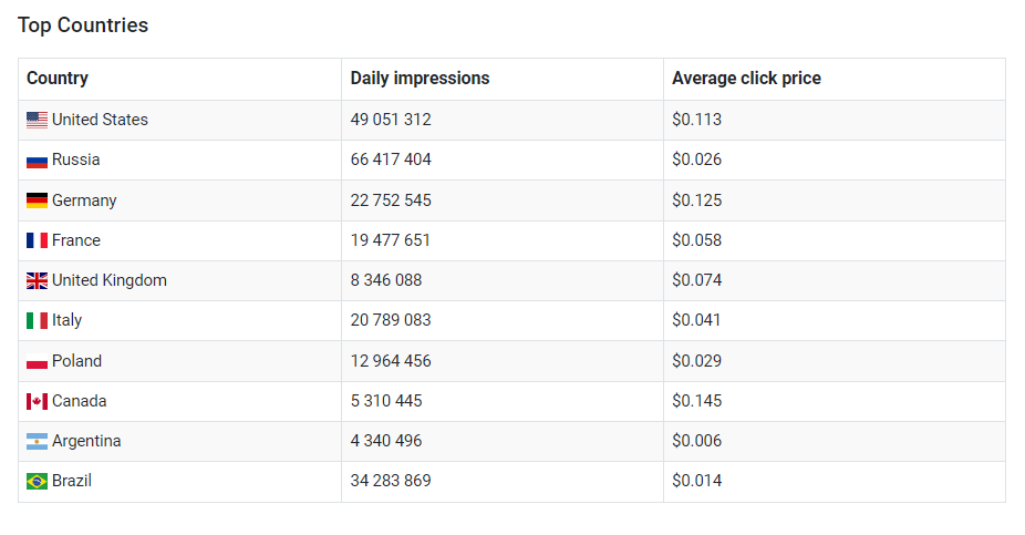 Текущие биды и топ гео