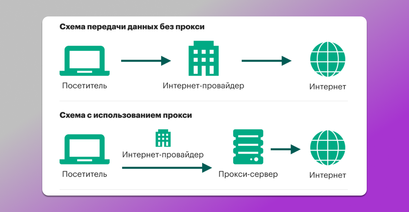 Схема работы прокси