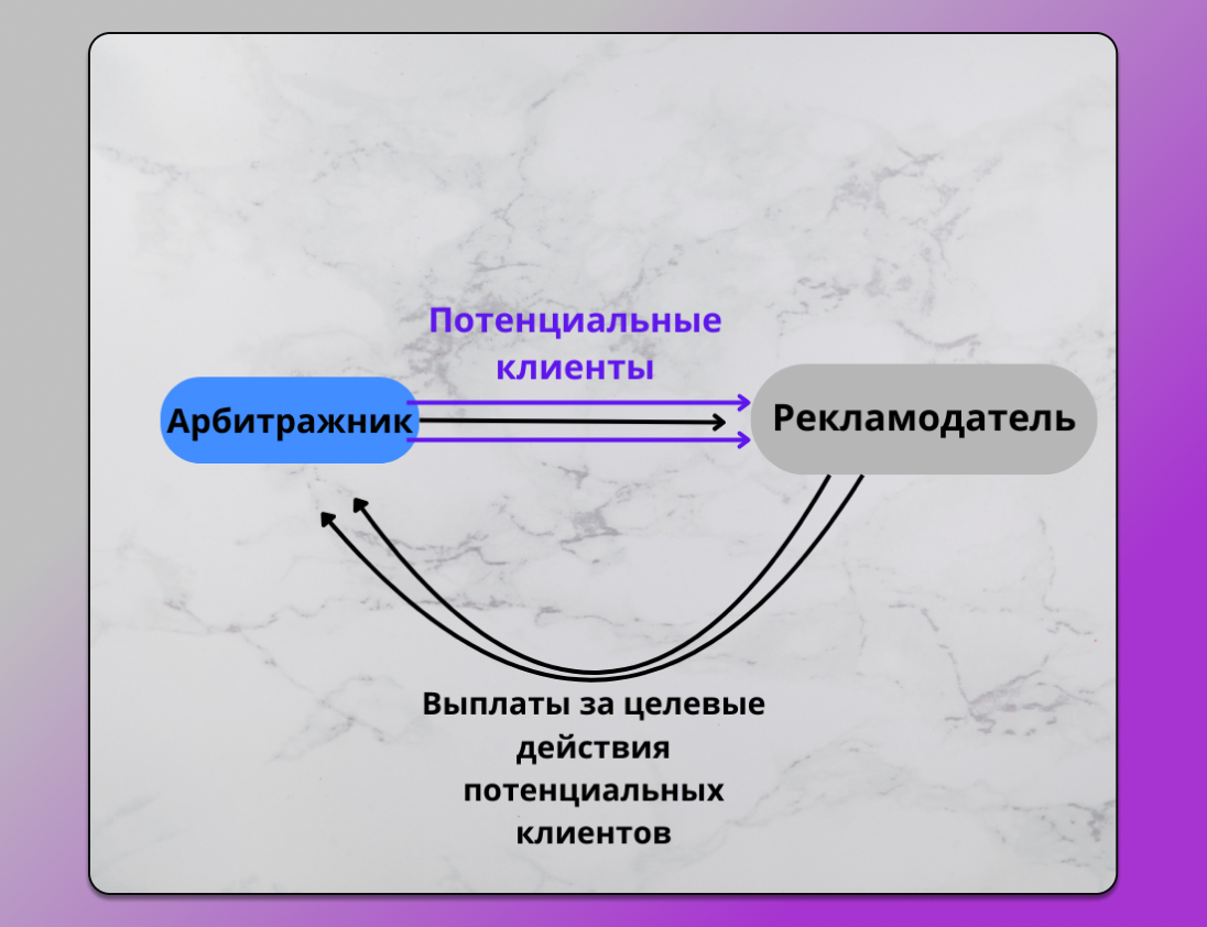 Схема партнерского маркетинга Dolphin Anty