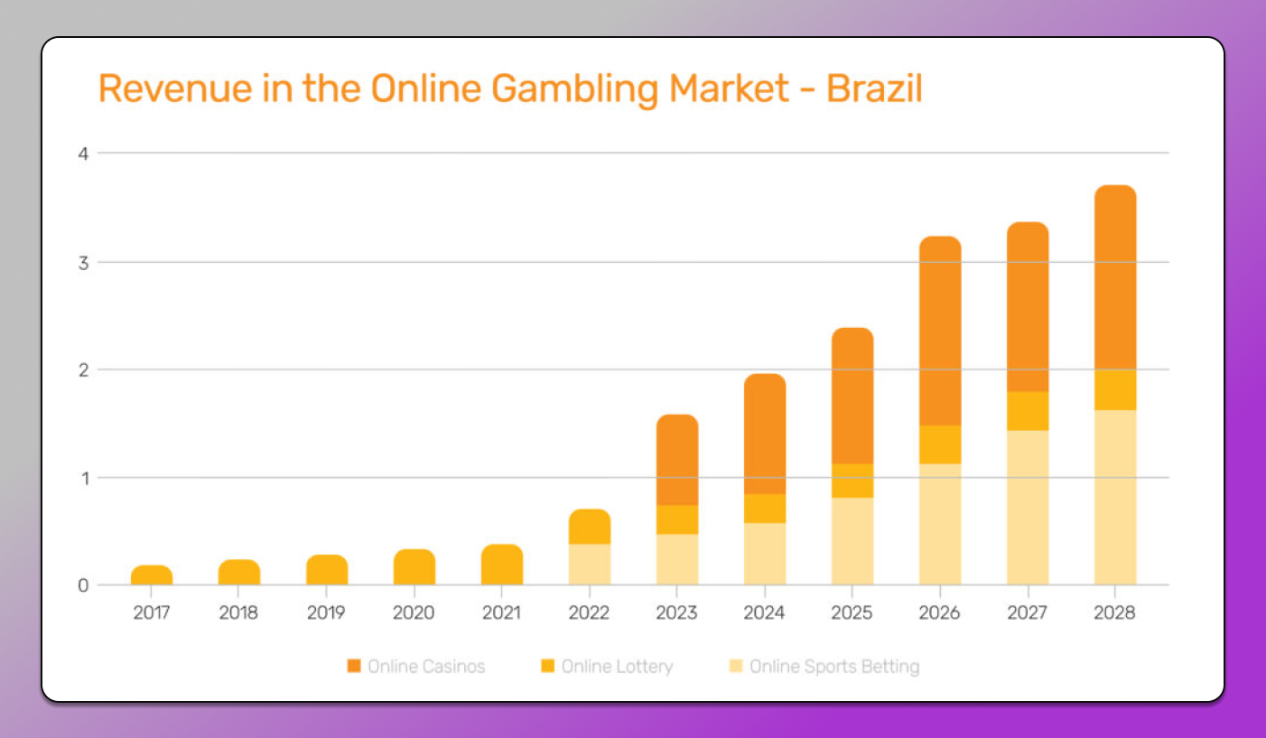 Доход от гемблинга Бразилия Dolphin Anty